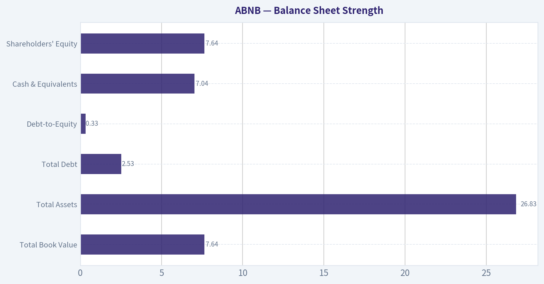 Balance Sheet Strength