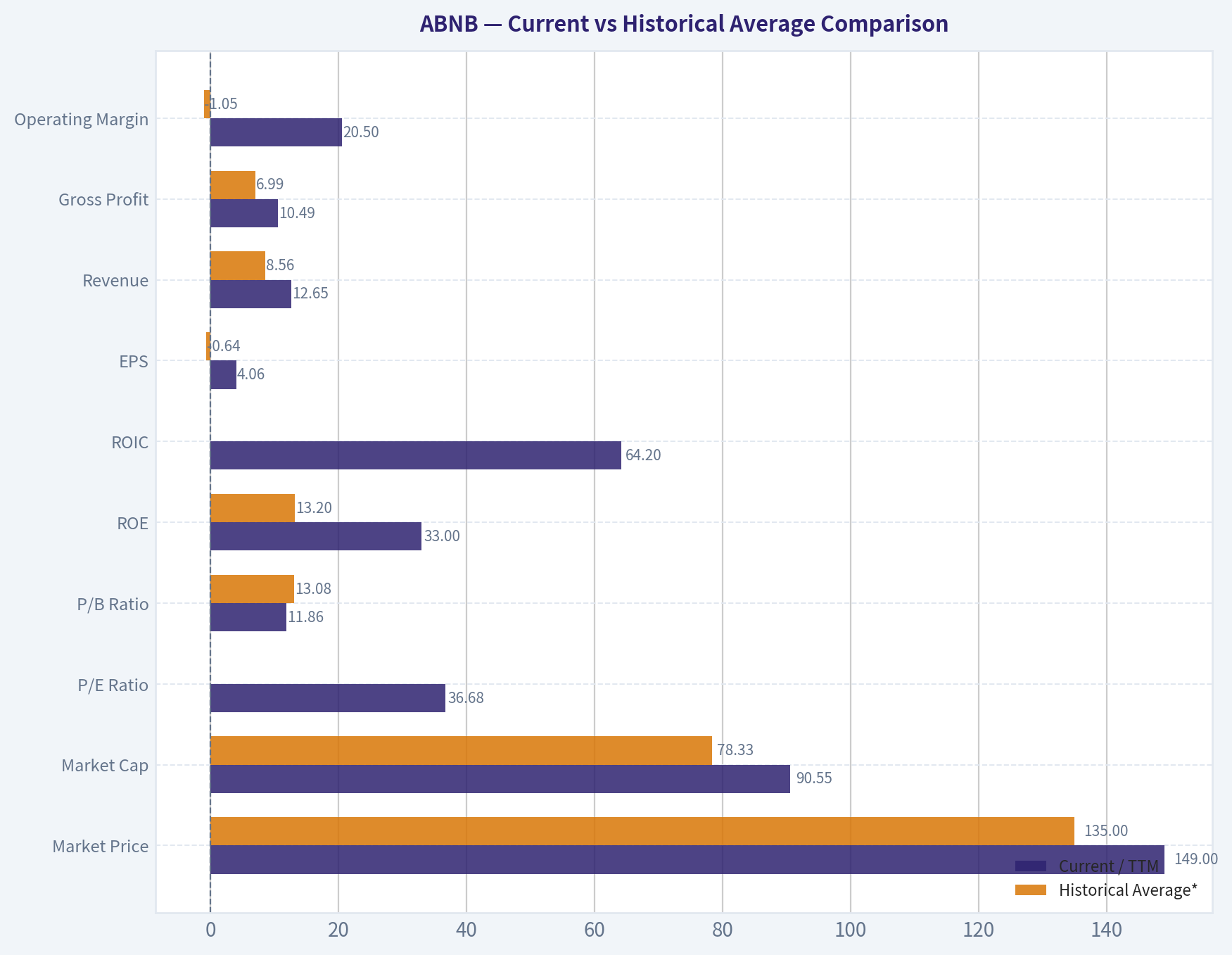 Current vs Historical Average Comparison