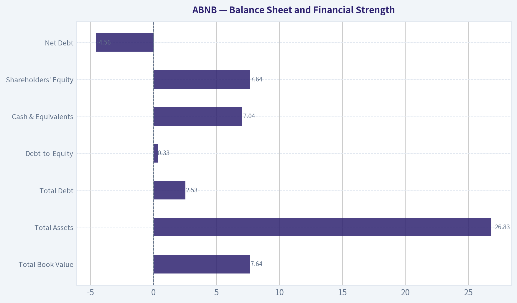 Balance Sheet and Financial Strength