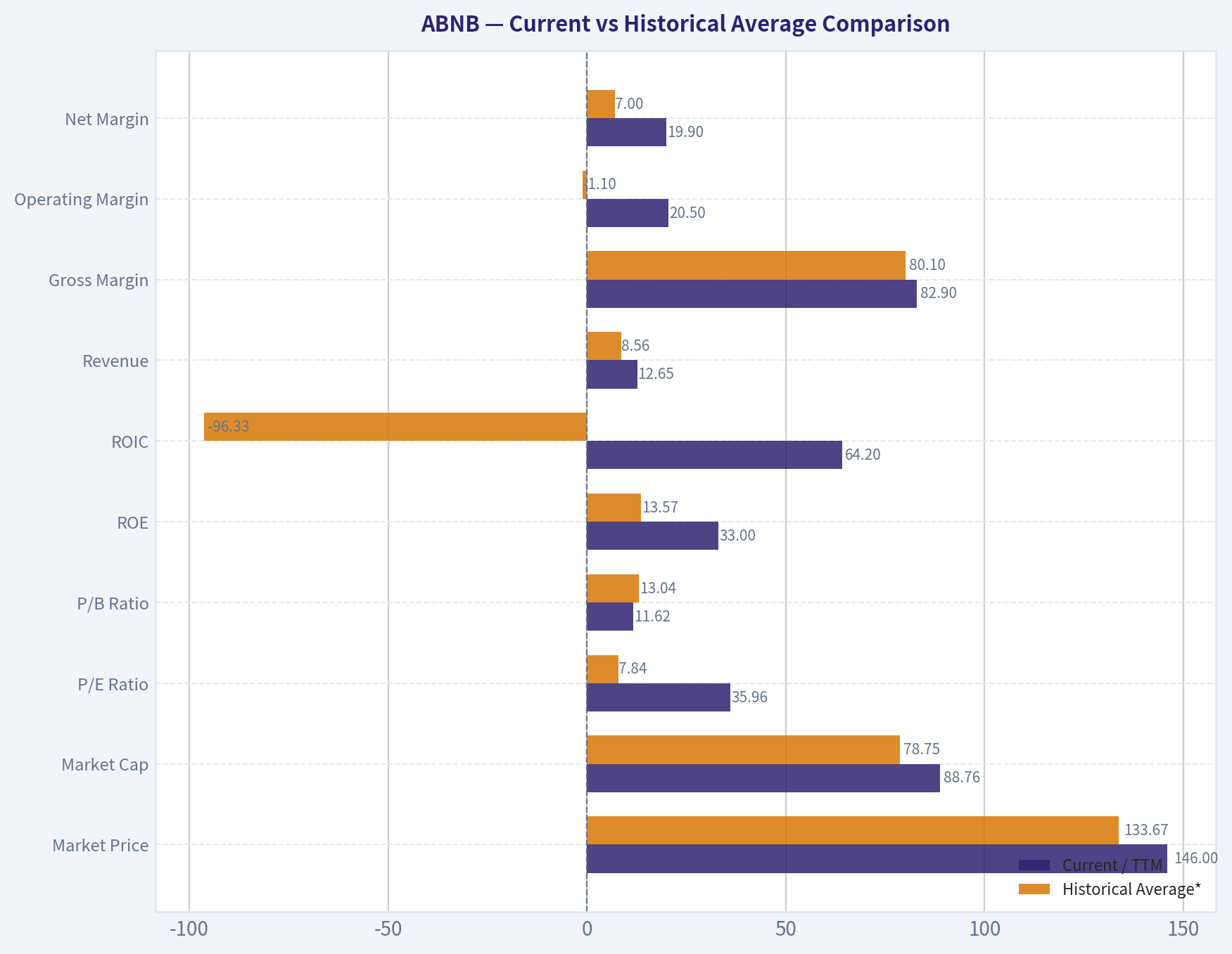 Current vs Historical Average Comparison