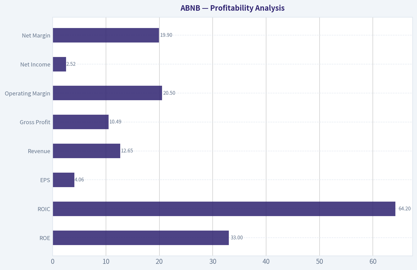 Profitability Analysis