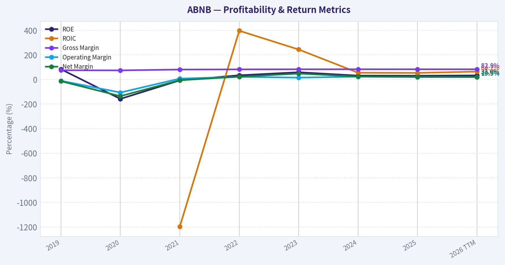 Year Financial Metrics (Profitability)