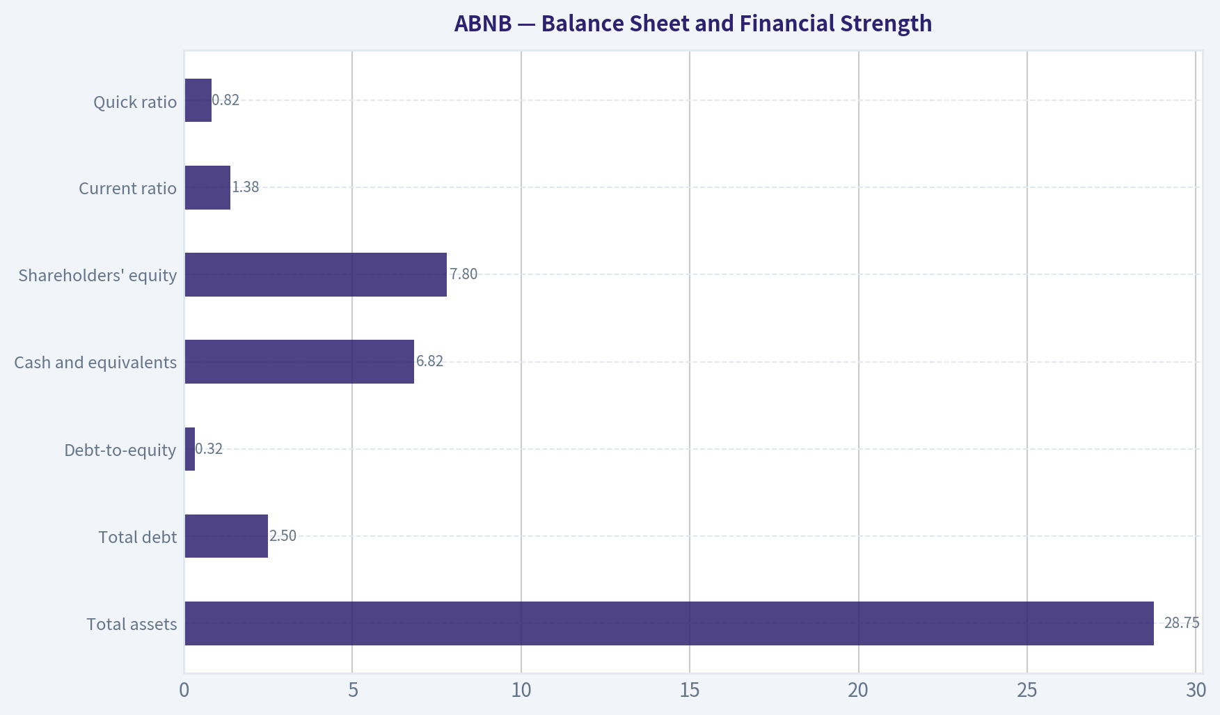 Balance Sheet and Financial Strength