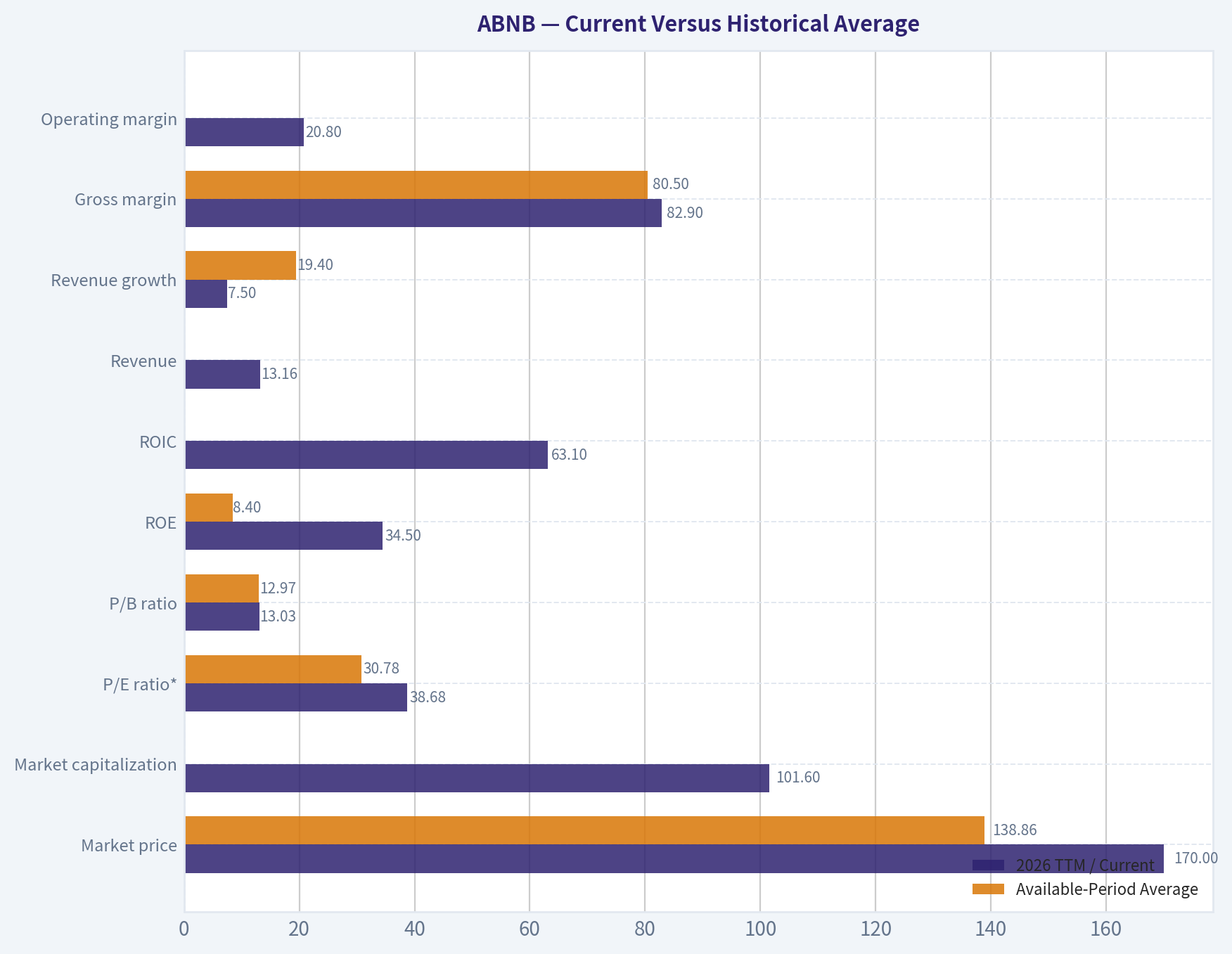 Current Versus Historical Average