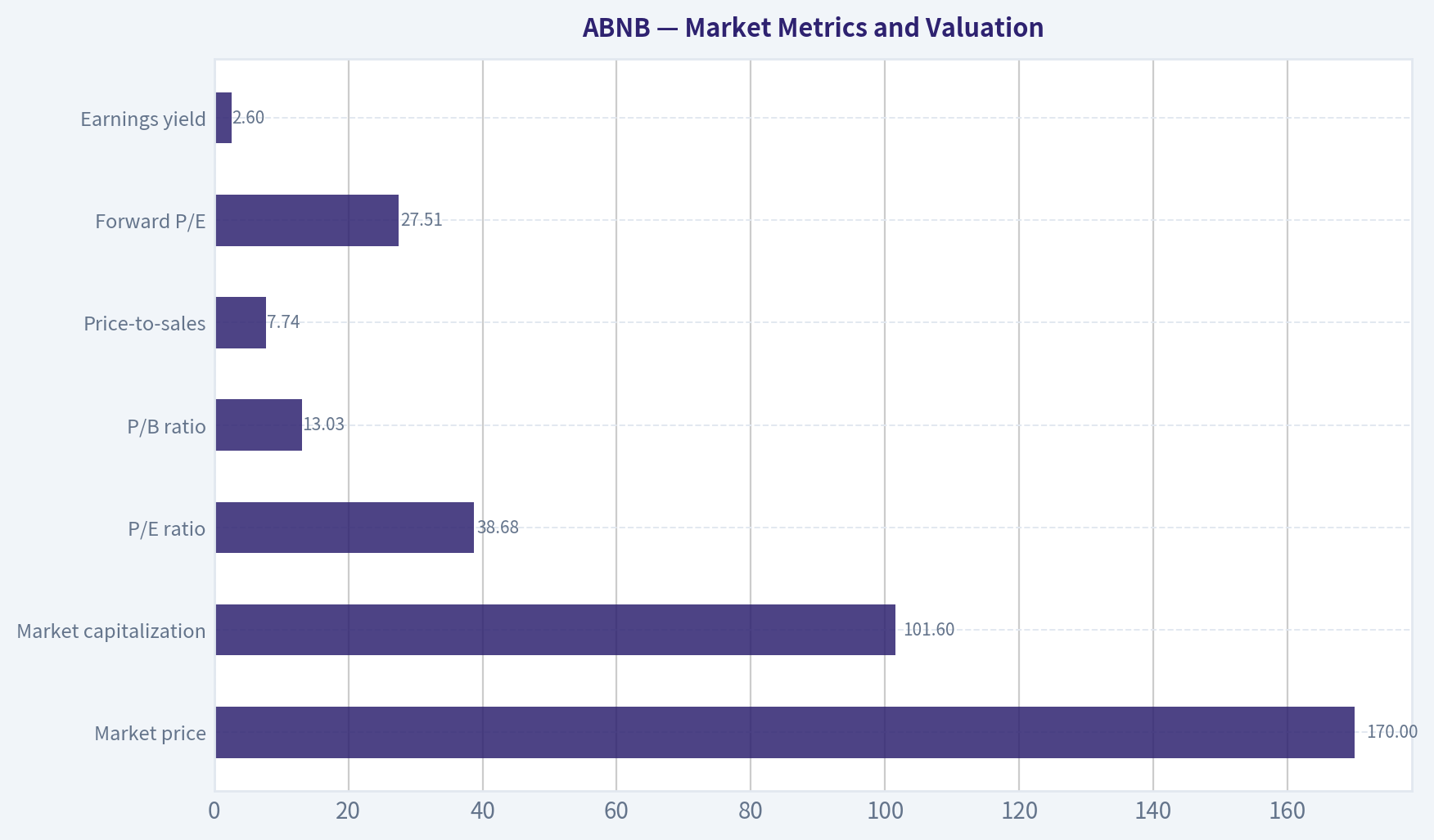 Market Metrics and Valuation