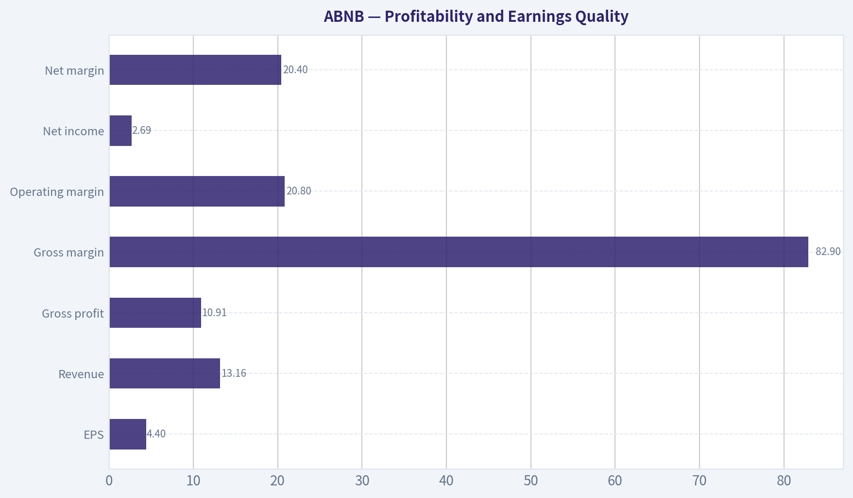Profitability and Earnings Quality