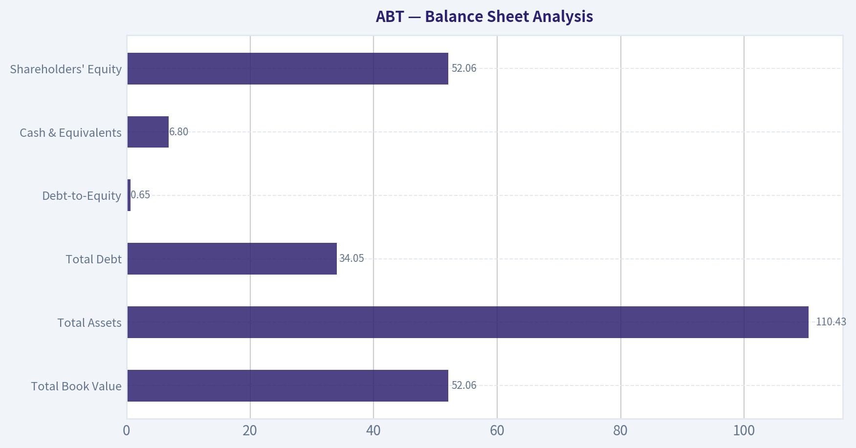 Balance Sheet Analysis