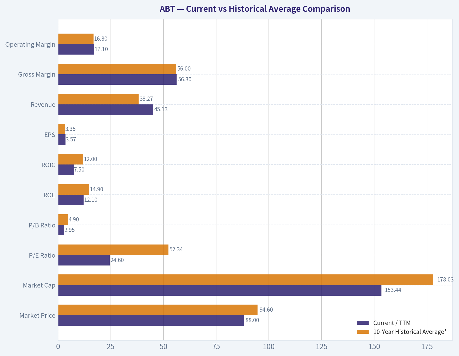 Current vs Historical Average Comparison