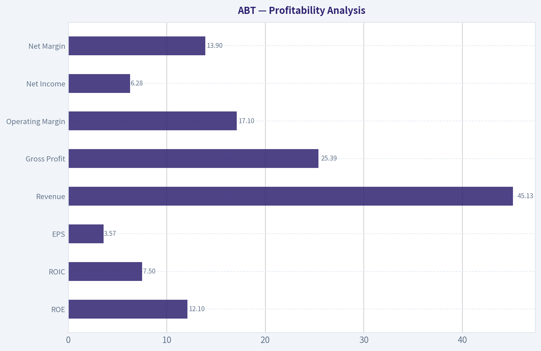 Profitability Analysis