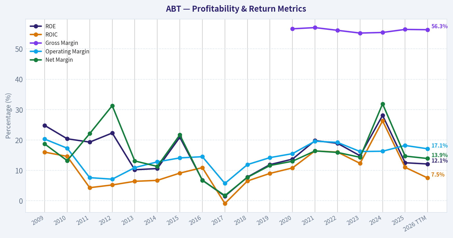 Year Financial Metrics (Profitability)