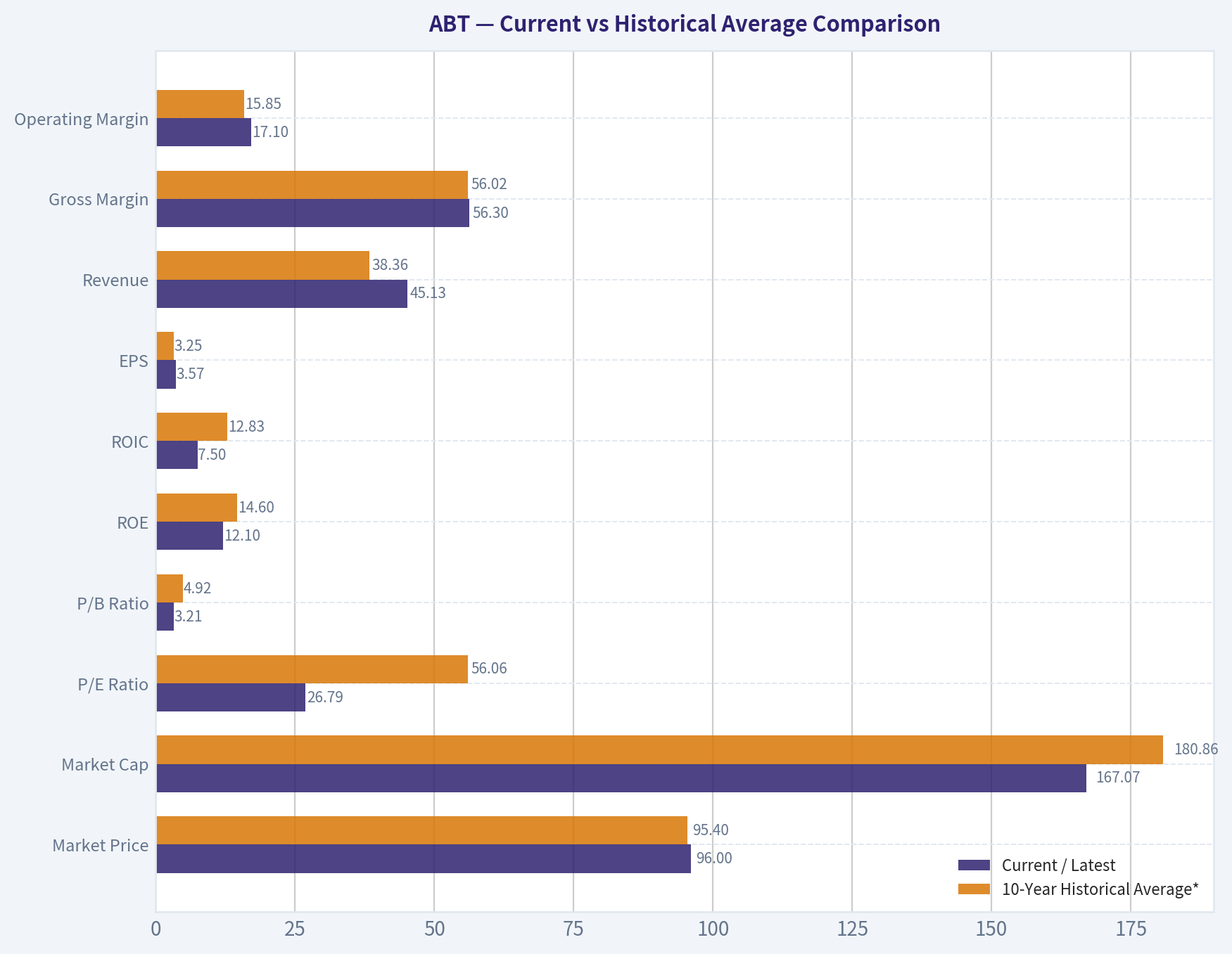 Current vs Historical Average Comparison