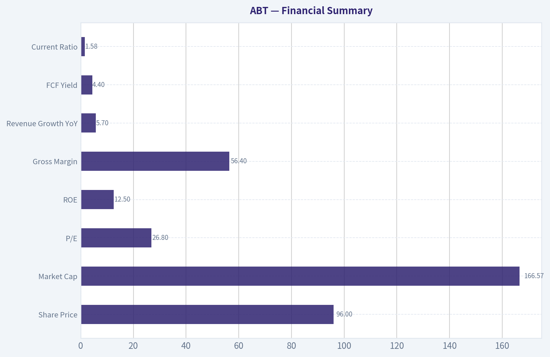 Financial Summary