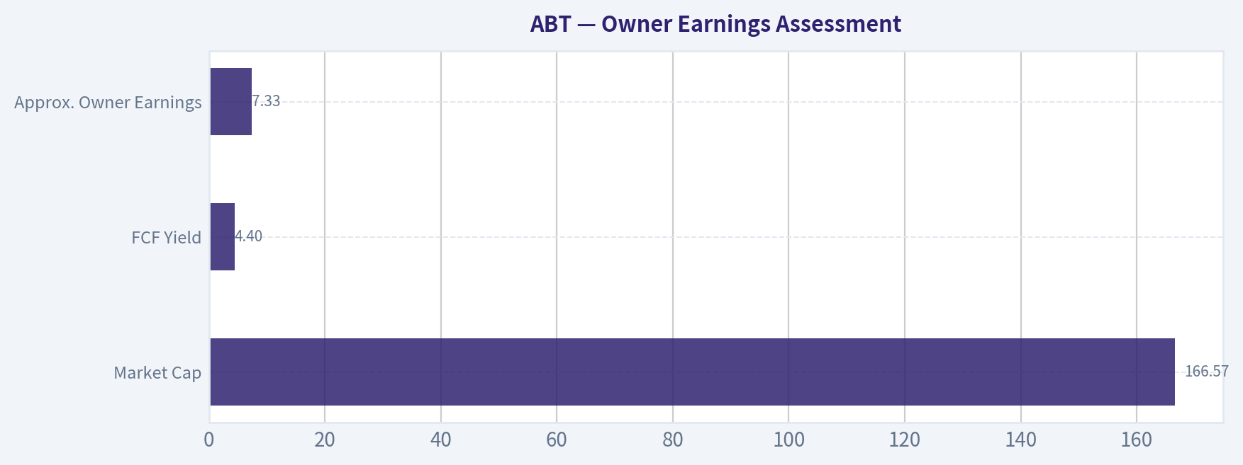 Owner Earnings Assessment
