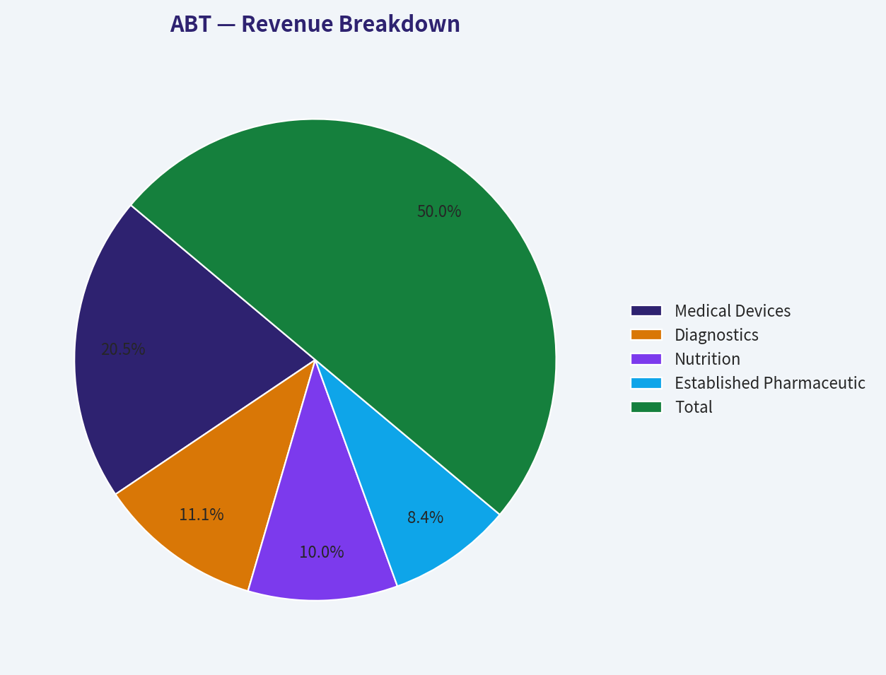 Revenue Breakdown