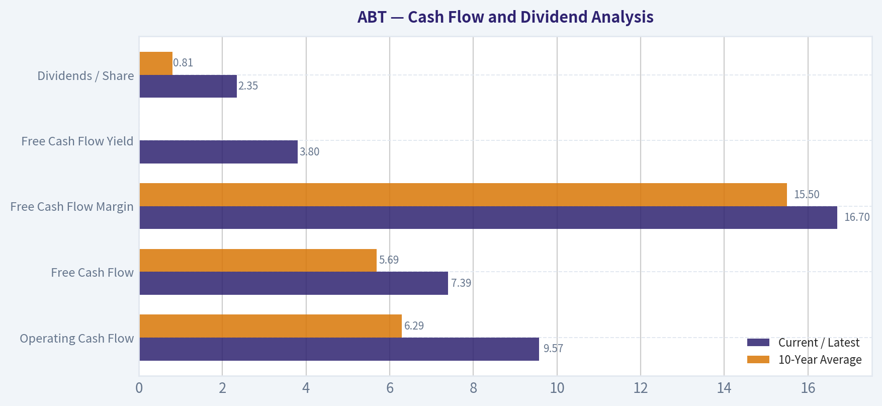 Cash Flow and Dividend Analysis