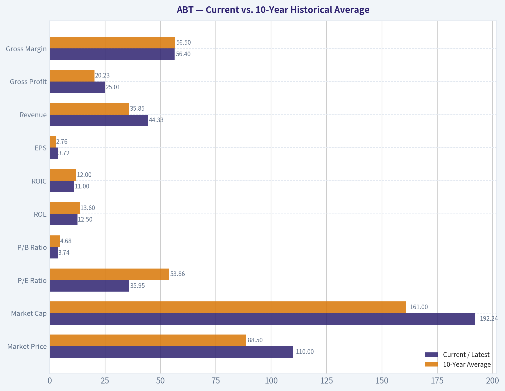 Current vs. 10-Year Historical Average
