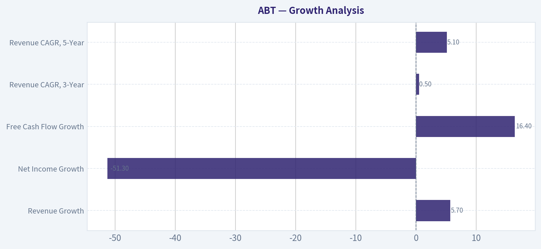Growth Analysis