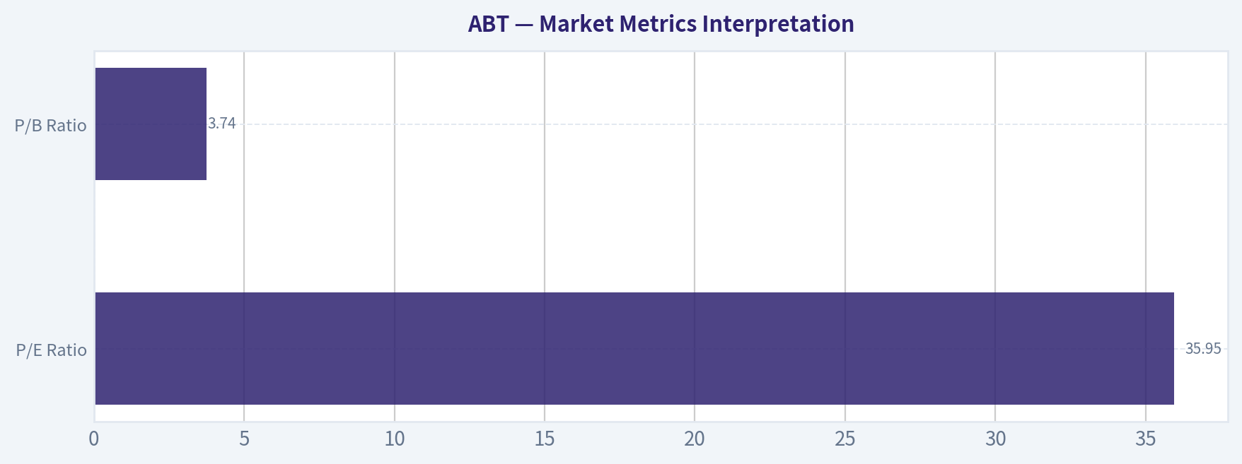 Market Metrics Interpretation