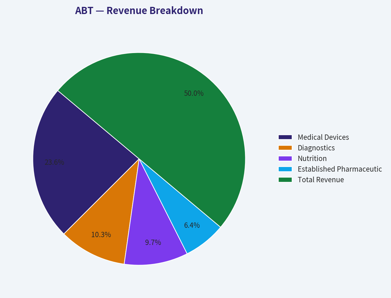 Revenue Breakdown