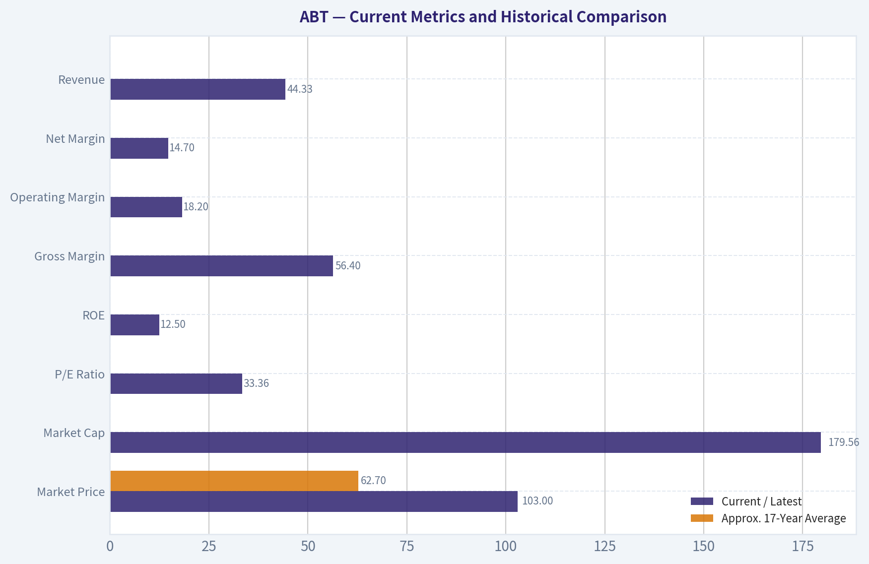 Current Metrics and Historical Comparison
