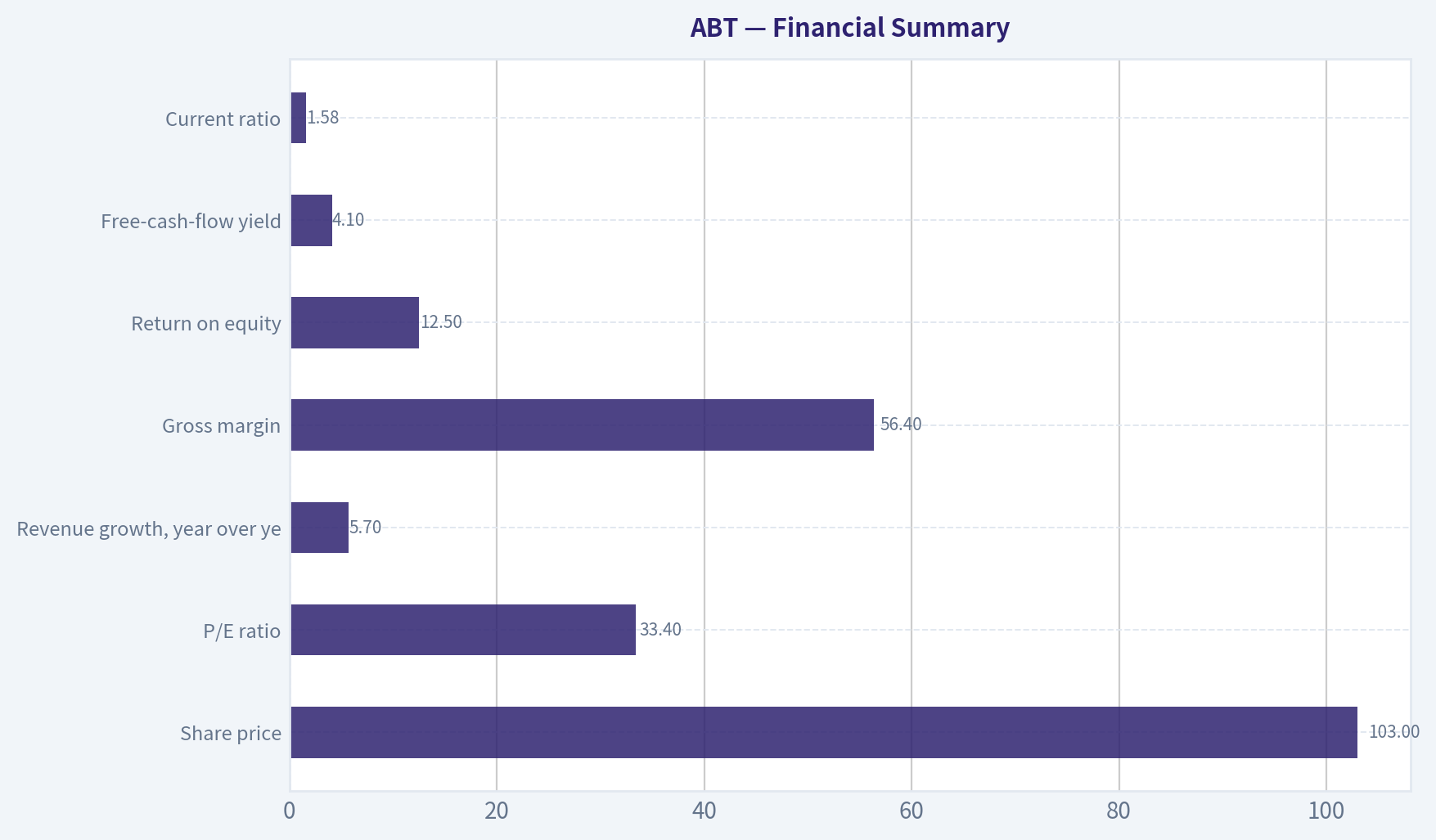 Financial Summary
