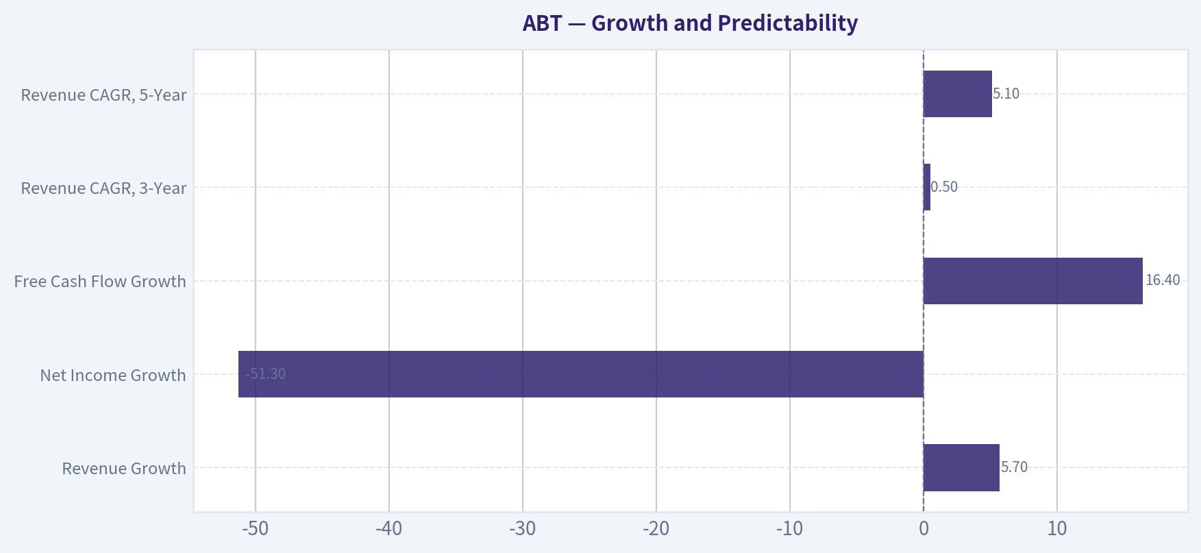 Growth and Predictability