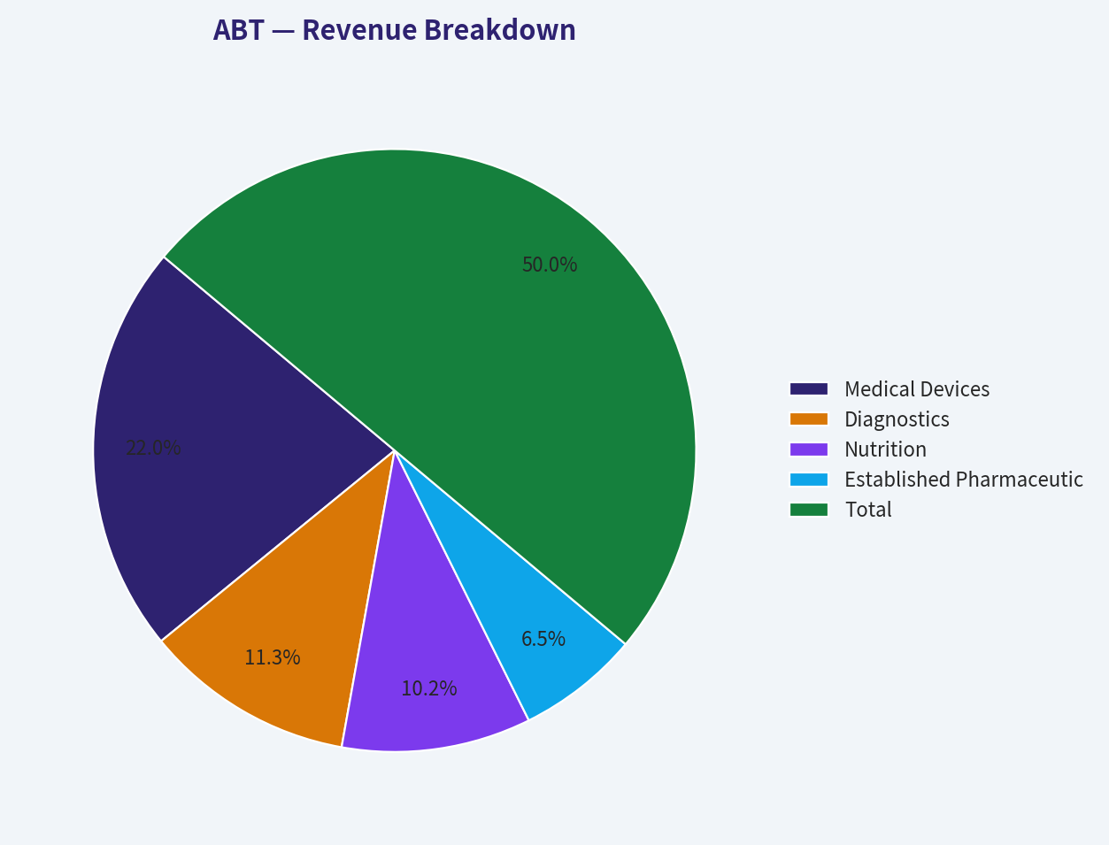 Revenue Breakdown