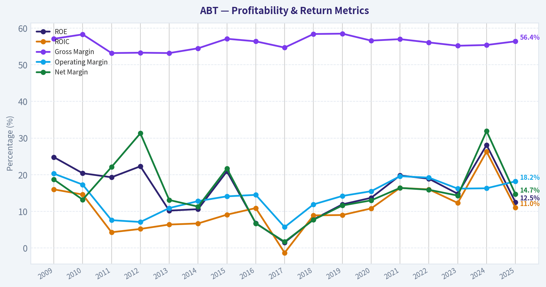 Year Financial Metrics (Profitability)