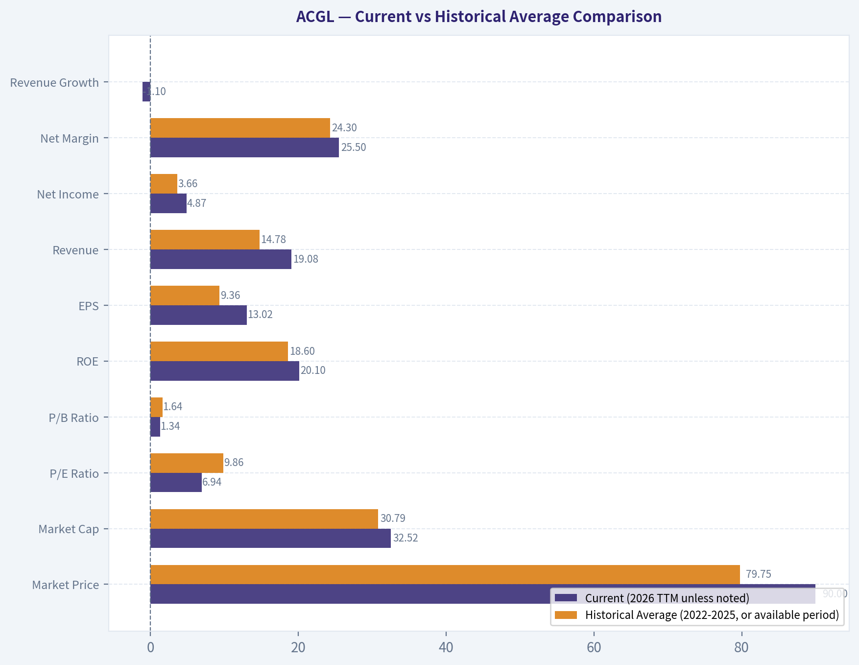 Current vs Historical Average Comparison