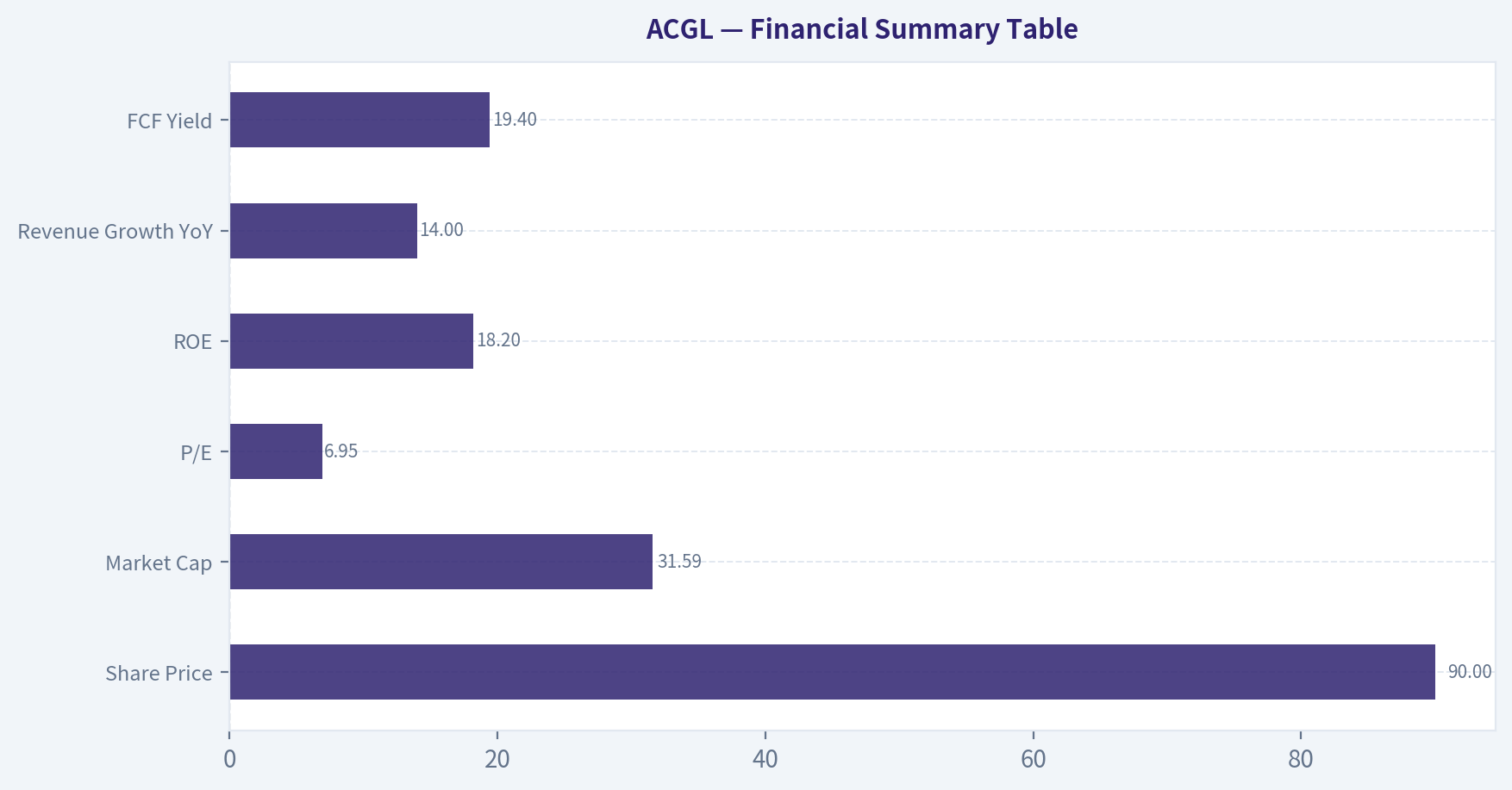 Financial Summary Table