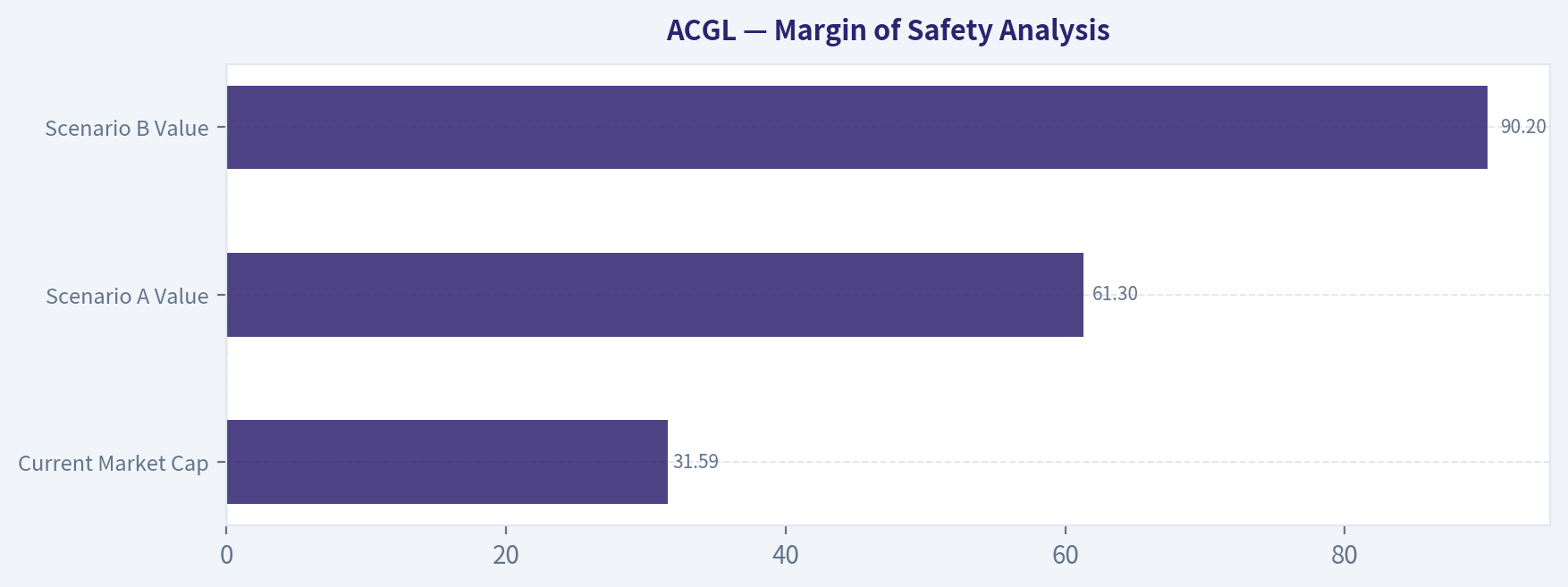 Margin of Safety Analysis