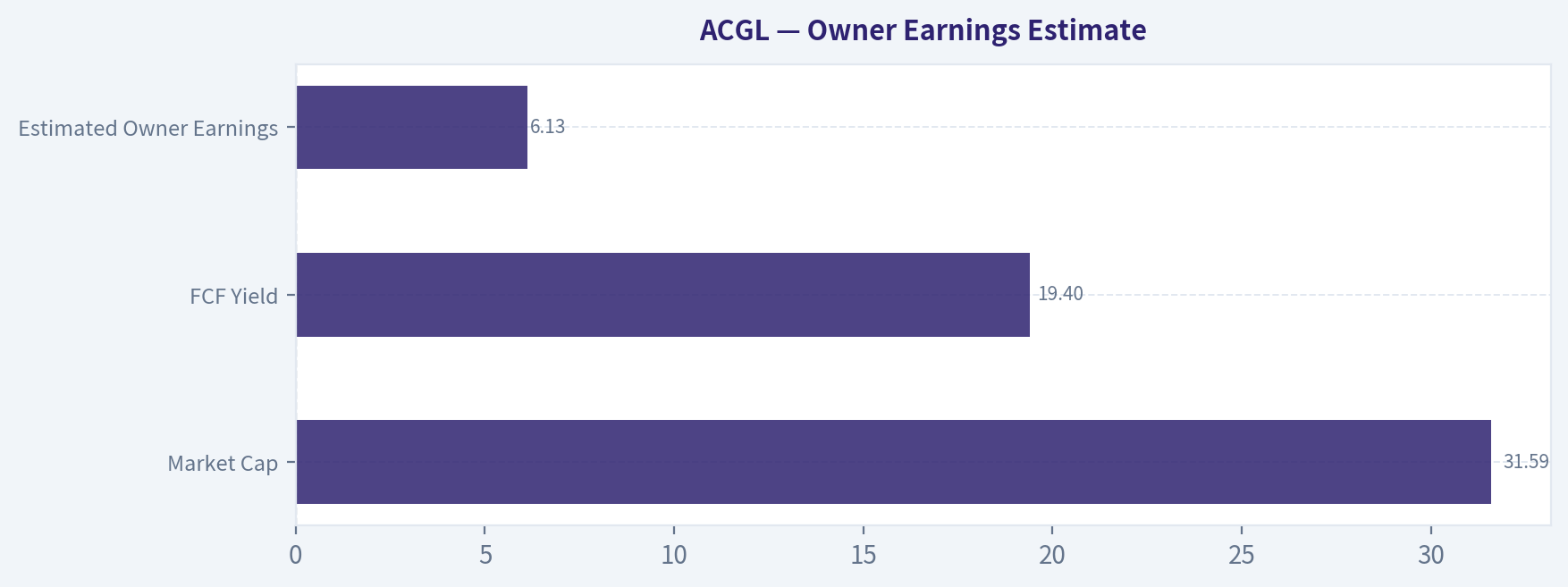 Owner Earnings Estimate