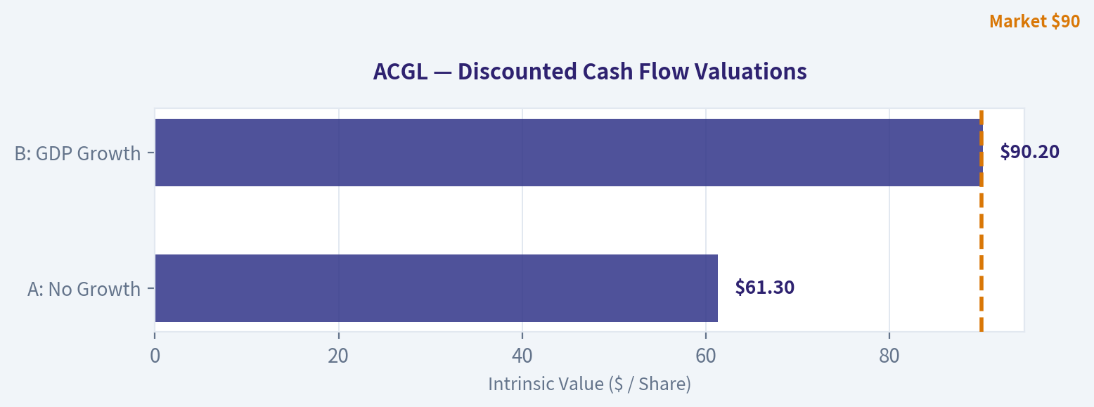 Three-Scenario DCF Valuation