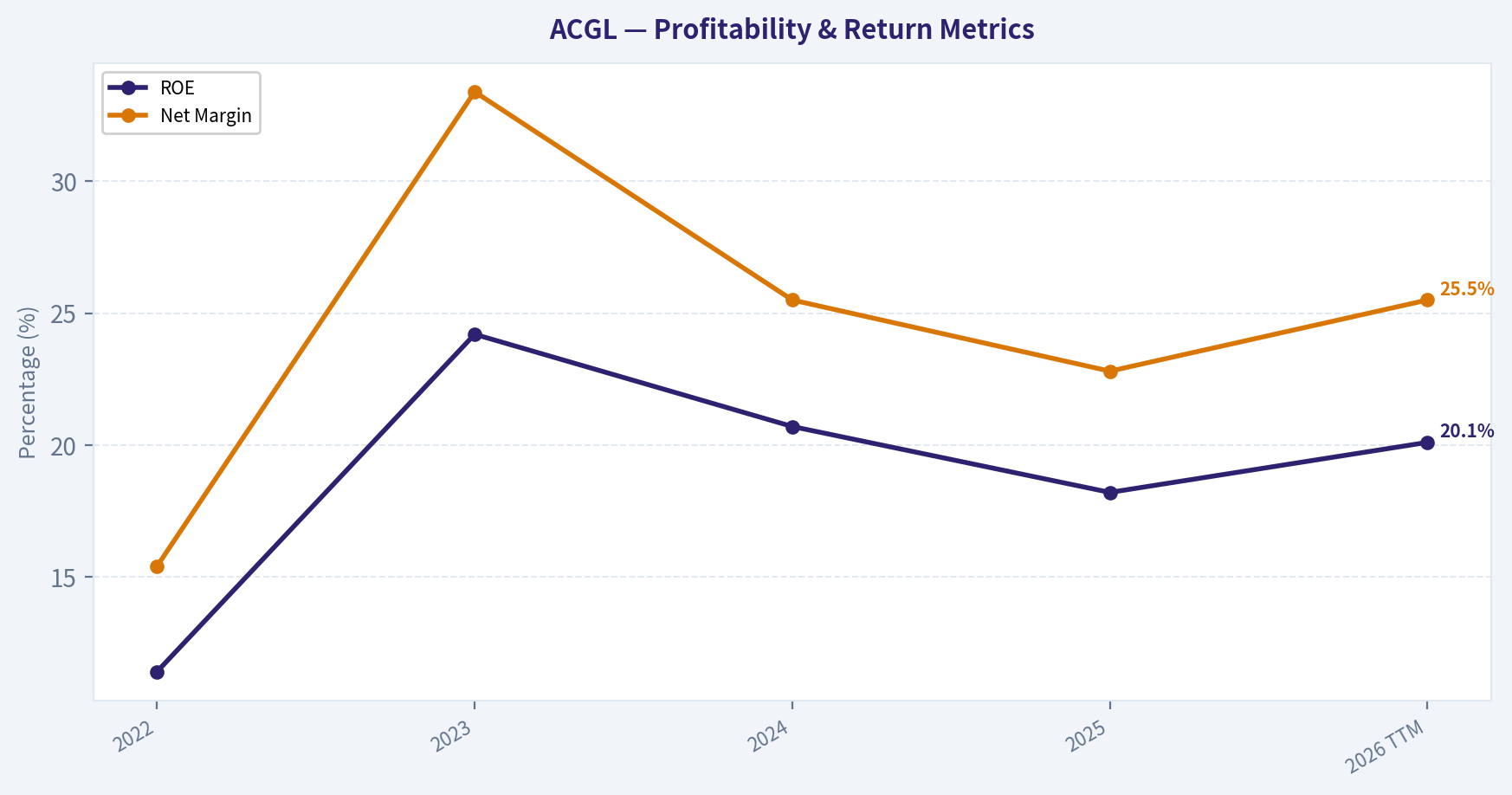 Year Financial Metrics (Profitability)