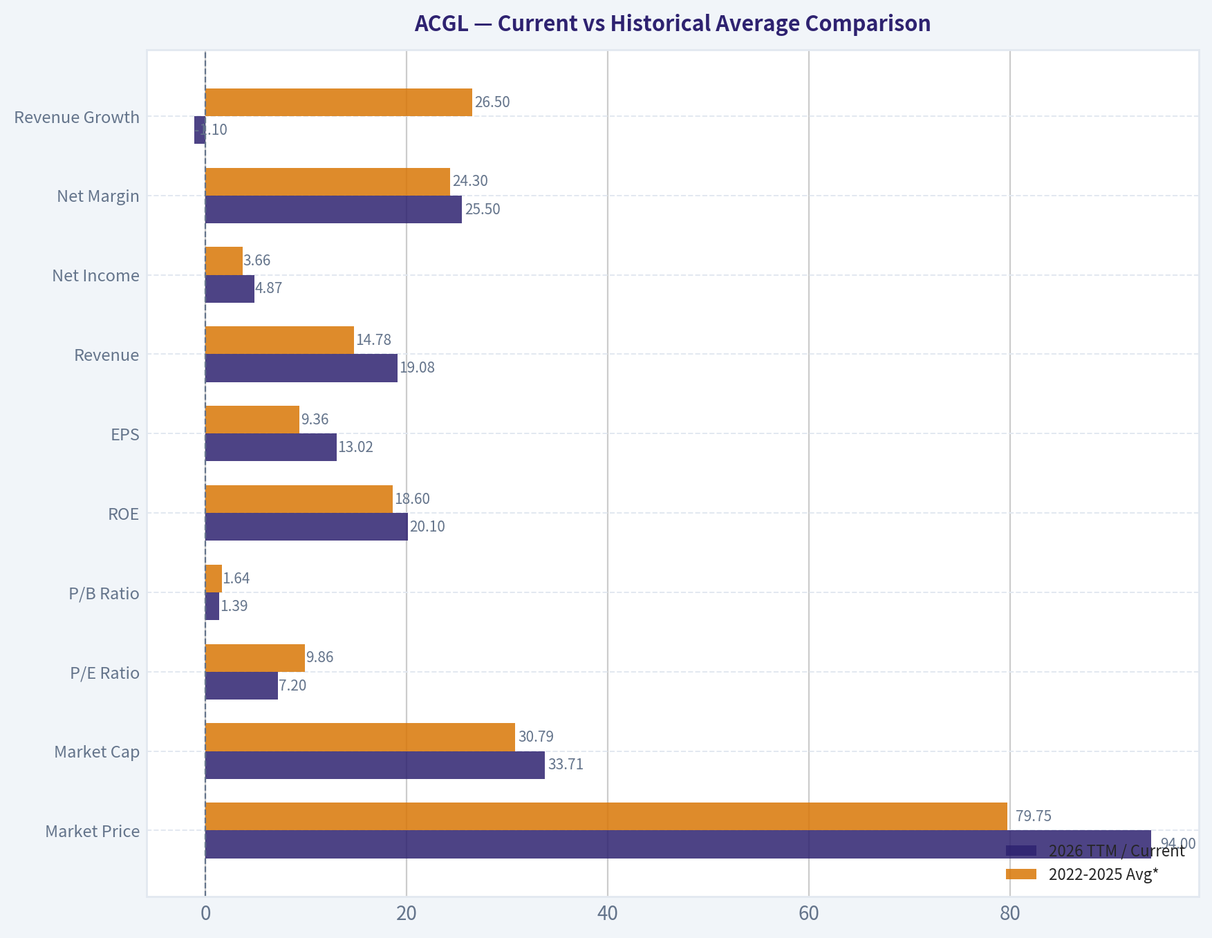 Current vs Historical Average Comparison