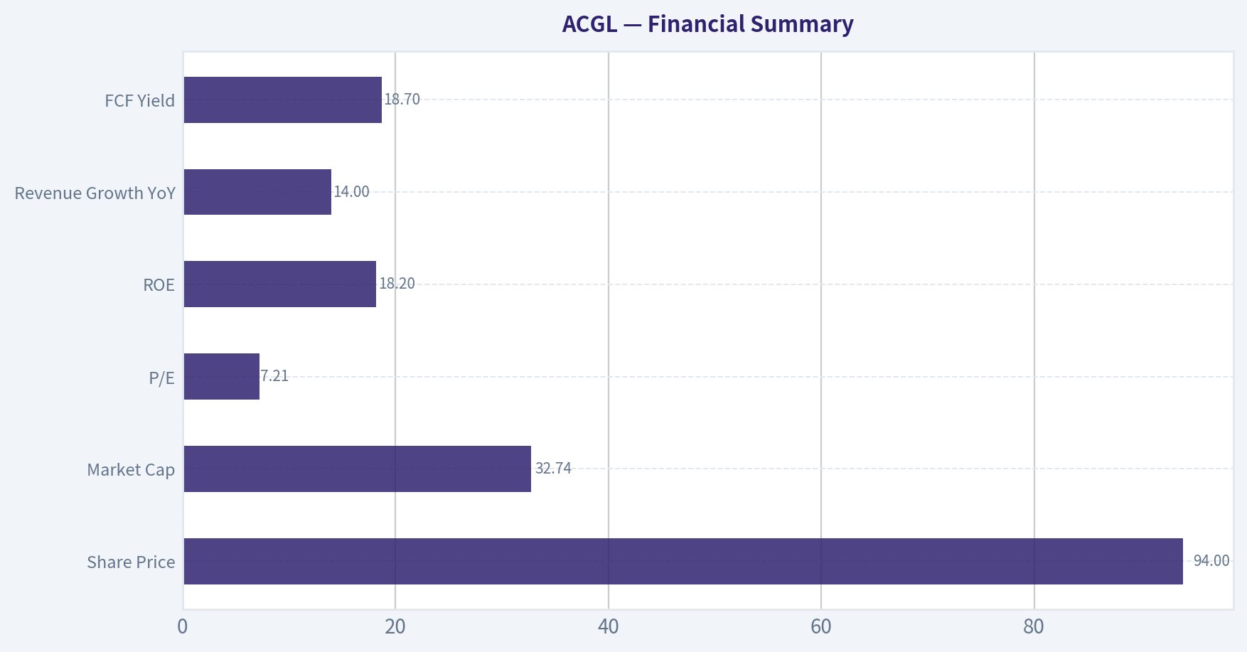 Financial Summary