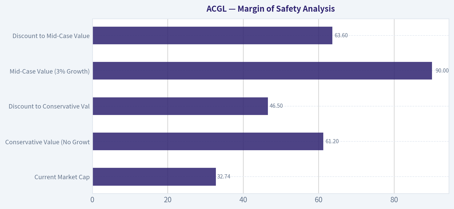 Margin of Safety Analysis
