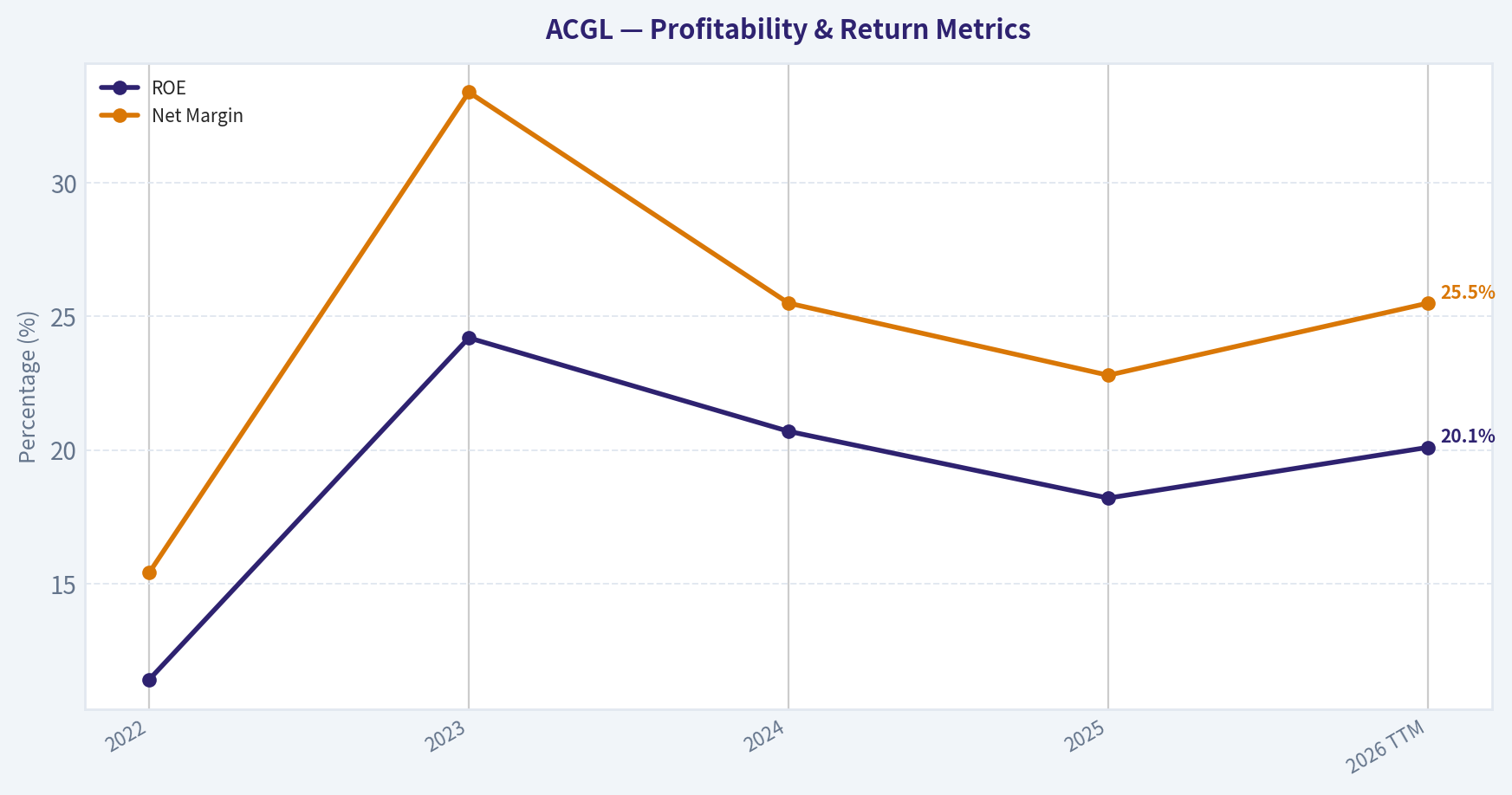 Year Financial Metrics (Profitability)