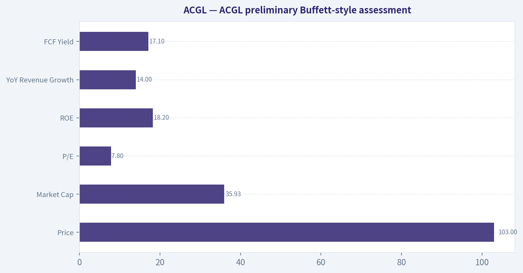 ACGL preliminary Buffett-style assessment