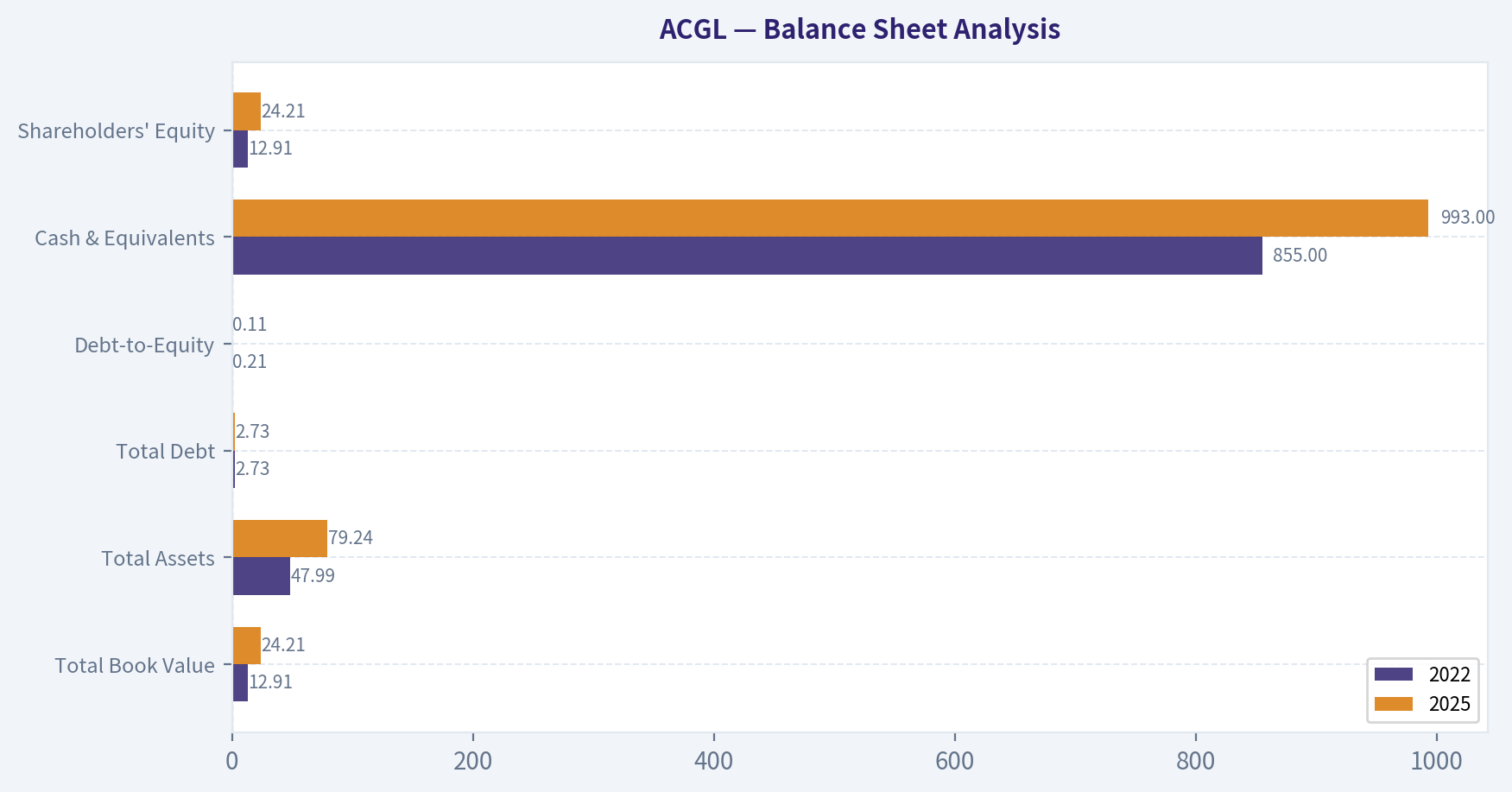 Balance Sheet Analysis