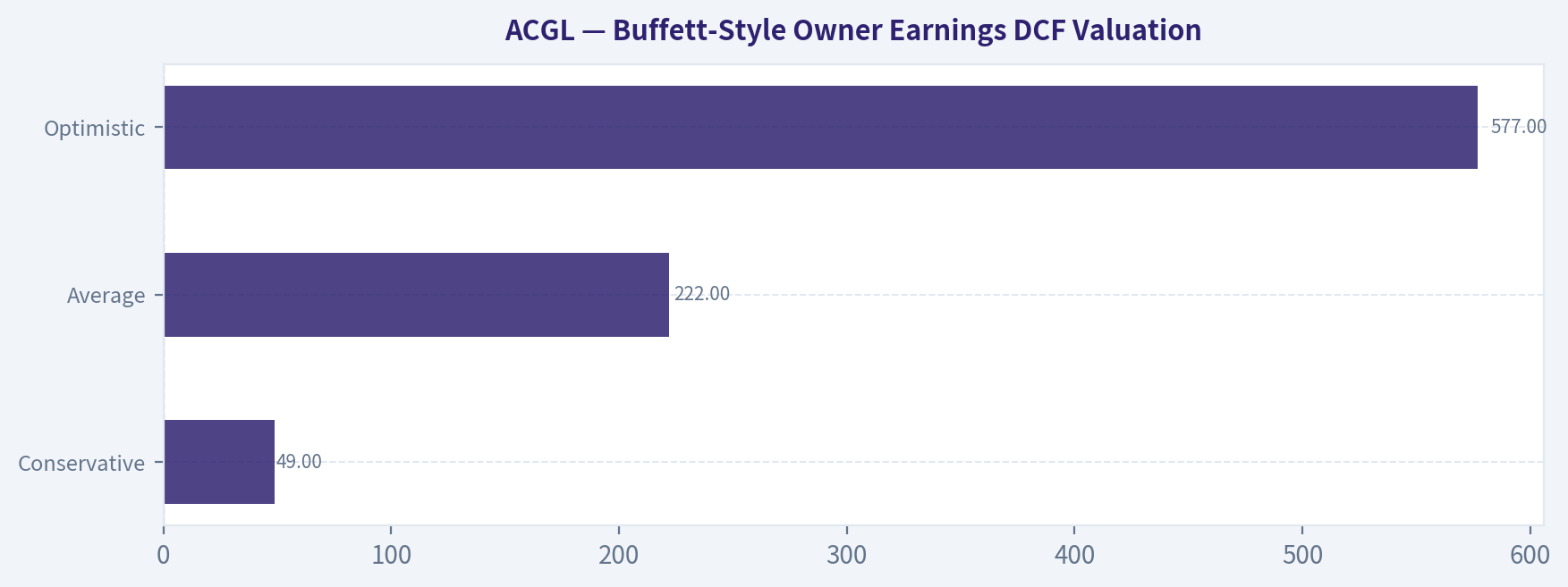 Buffett-Style Owner Earnings DCF Valuation