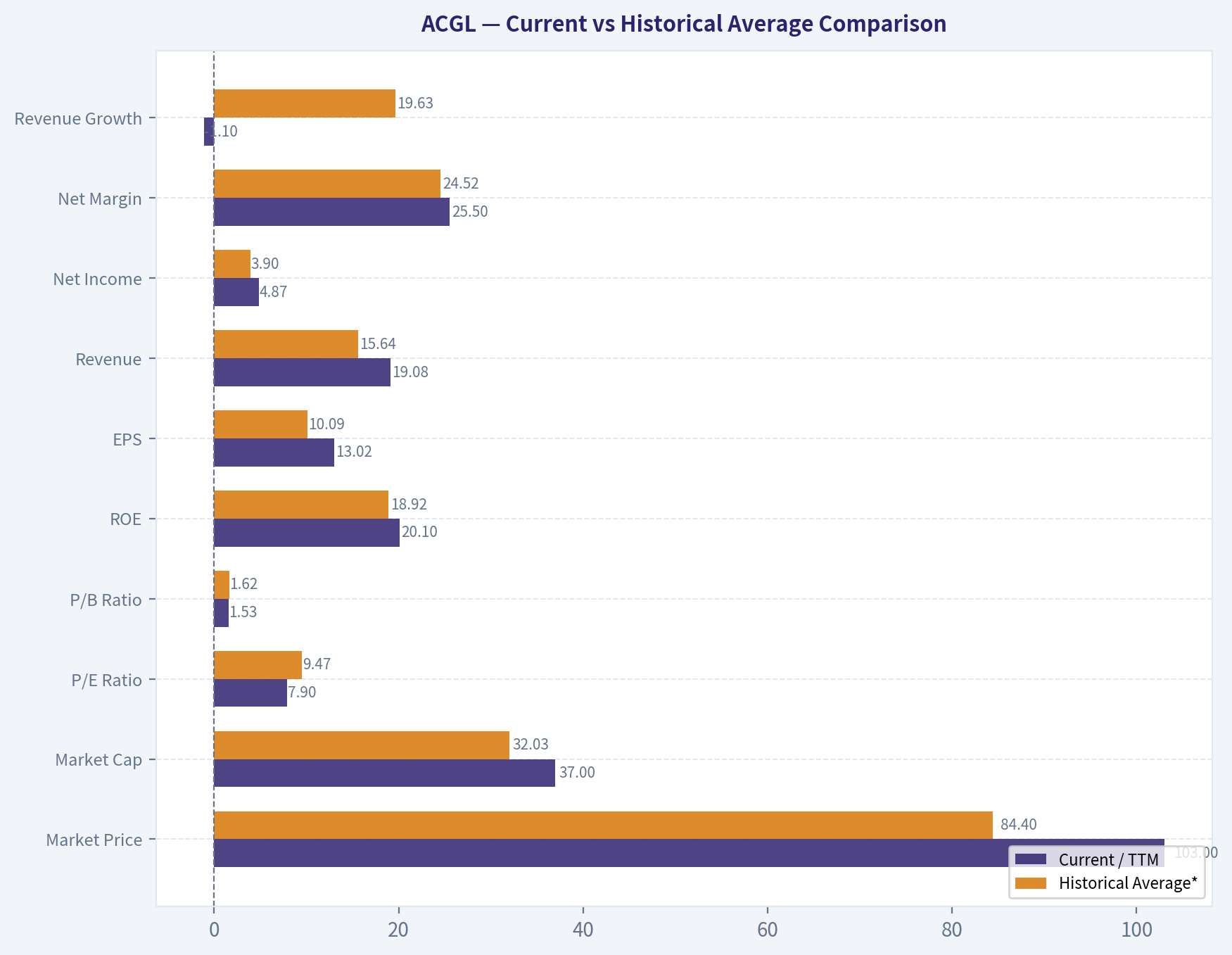 Current vs Historical Average Comparison