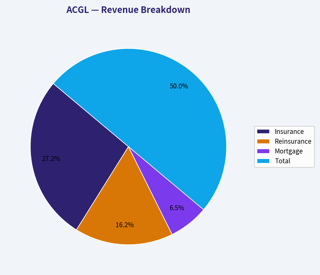 Revenue Breakdown