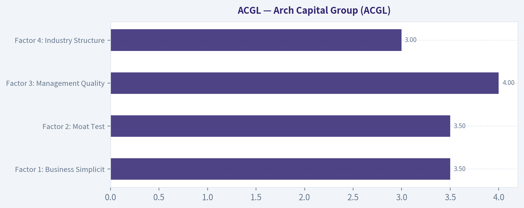 Arch Capital Group (ACGL)