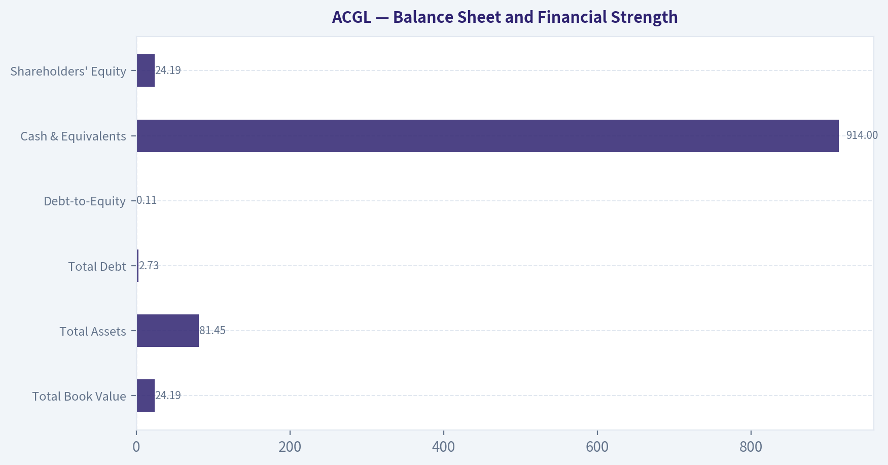Balance Sheet and Financial Strength