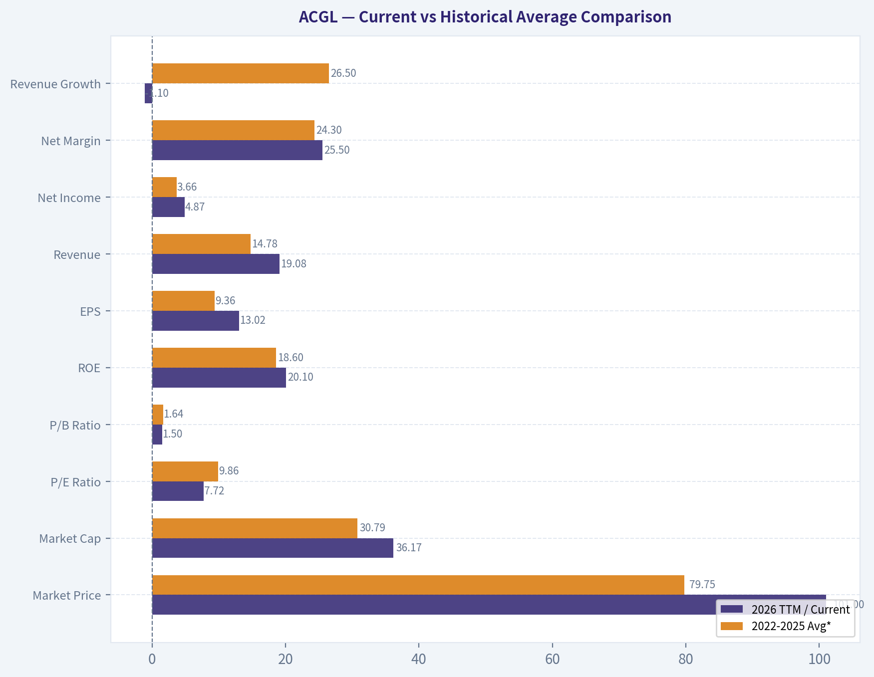 Current vs Historical Average Comparison