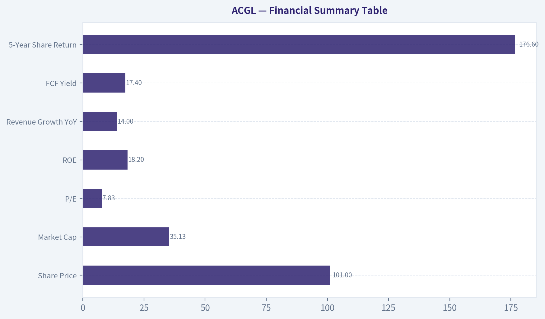 Financial Summary Table