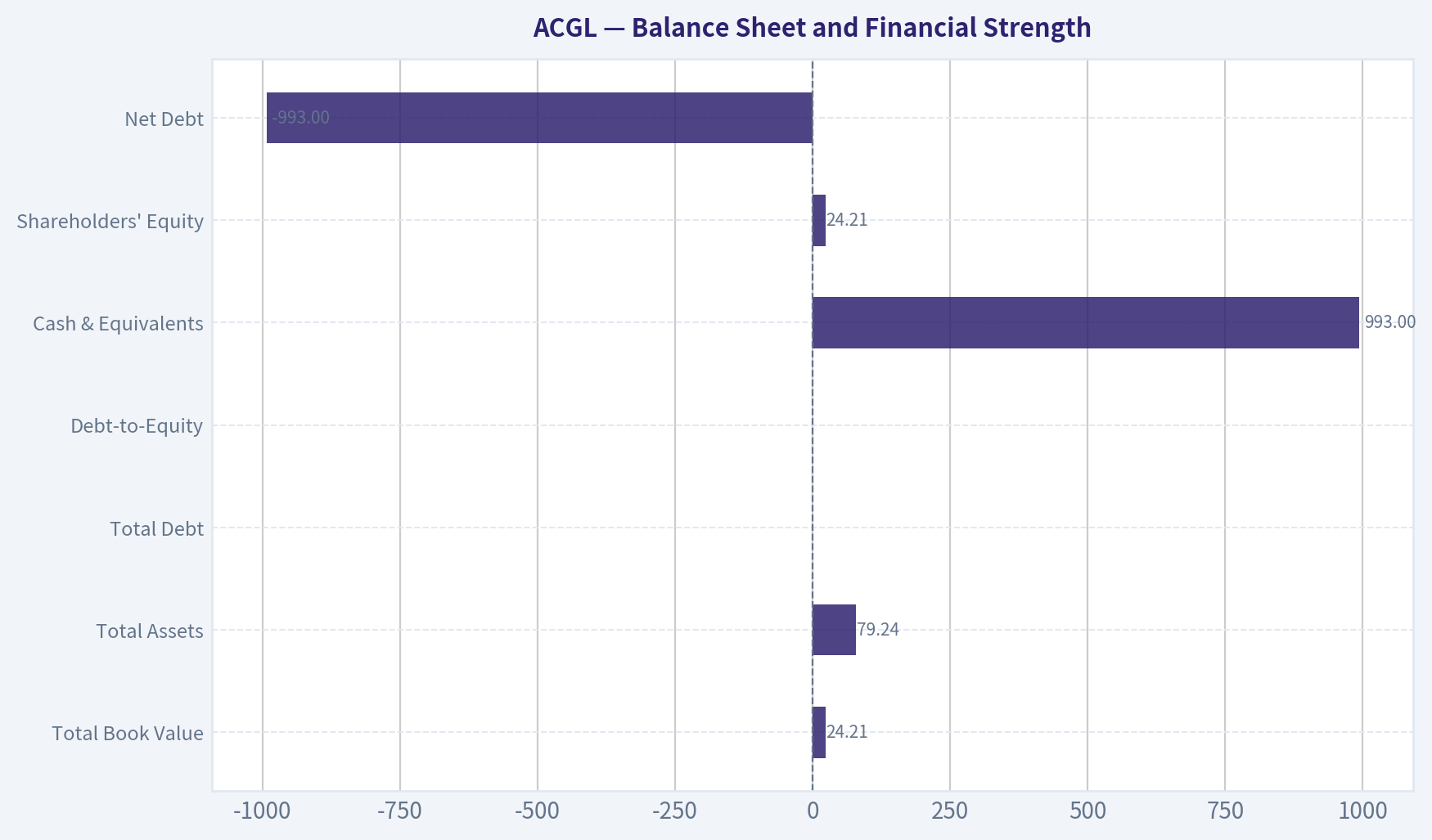 Balance Sheet and Financial Strength