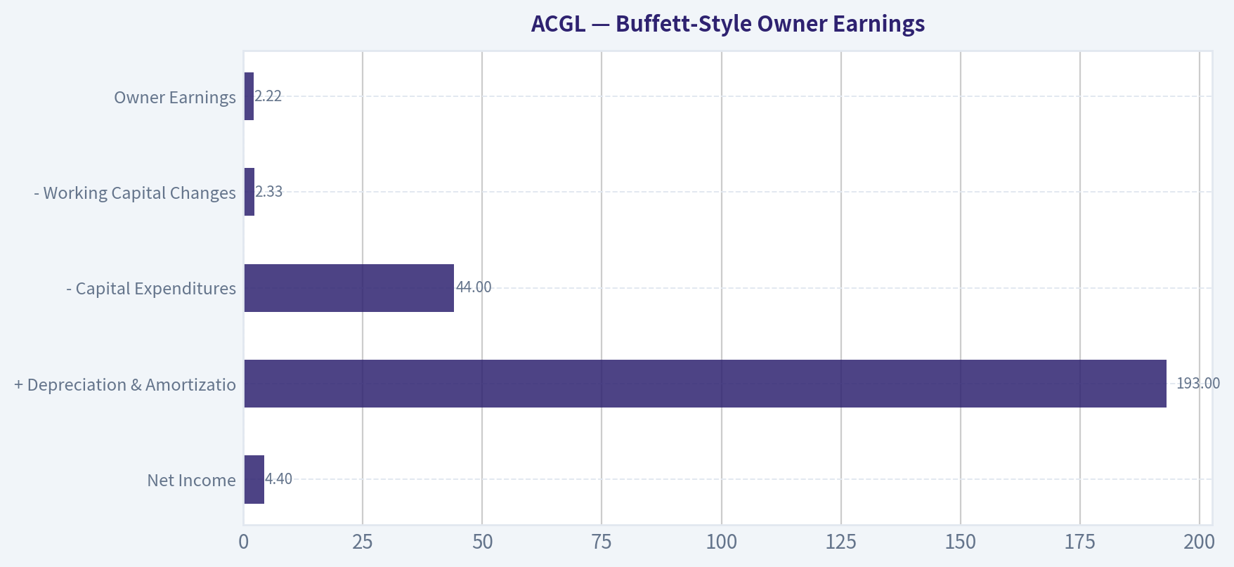 Buffett-Style Owner Earnings