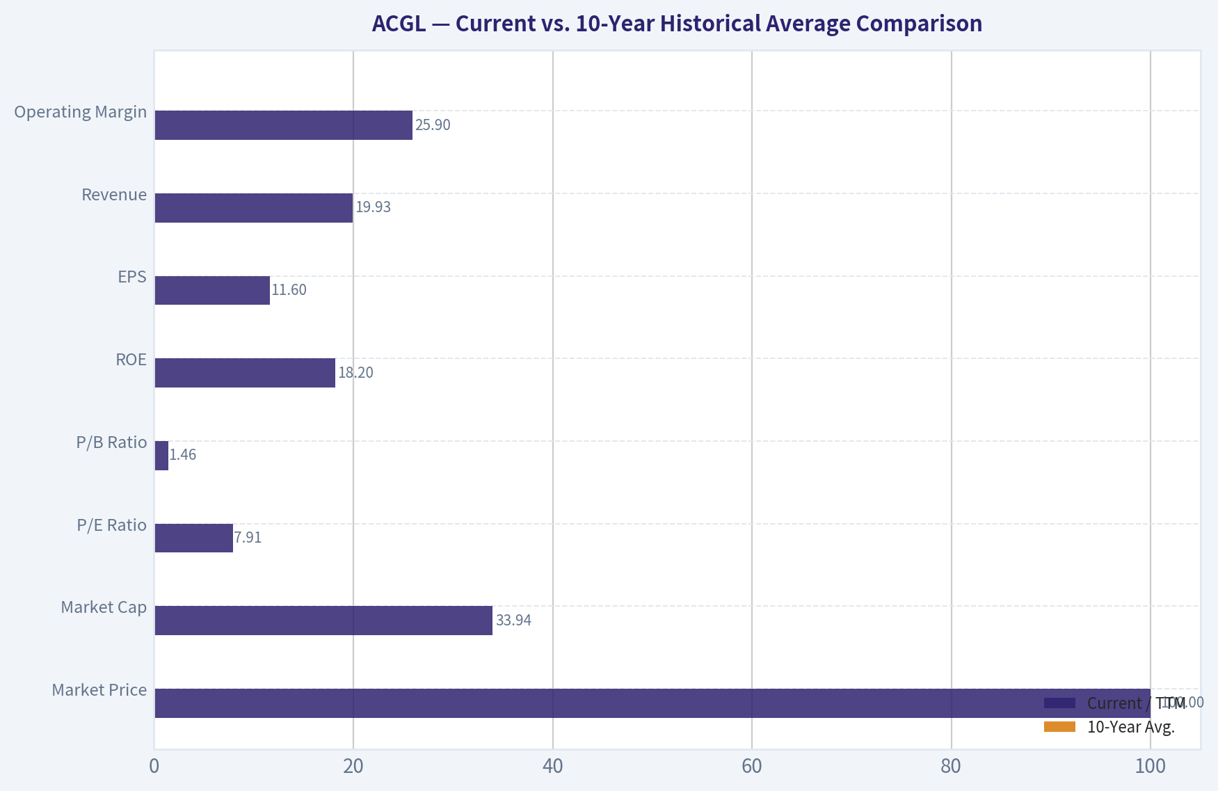 Current vs. 10-Year Historical Average Comparison
